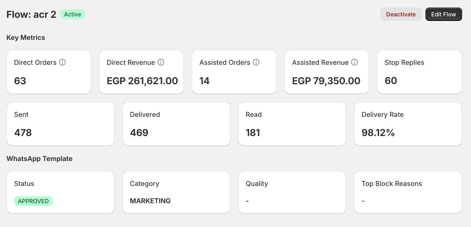 Whapi analytics dashboard showing key metrics: direct orders, revenue, delivery rate, and WhatsApp template status